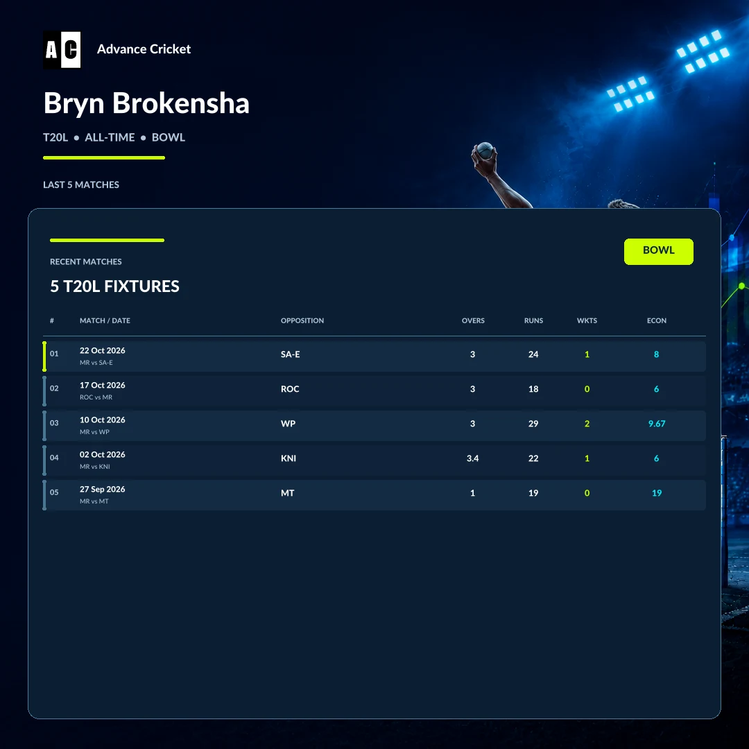 Bryn Brokensha T20L all-time bowling recent match statistics
