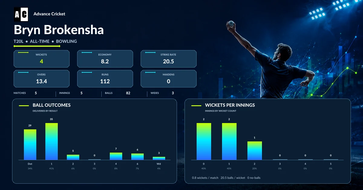 Bryn Brokensha T20L all-time bowling statistics