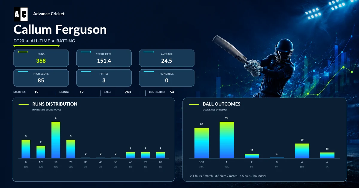 Callum Ferguson DT20 all-time batting statistics