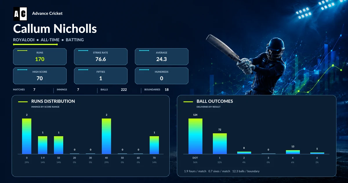 Callum Nicholls ROYALODI all-time batting statistics