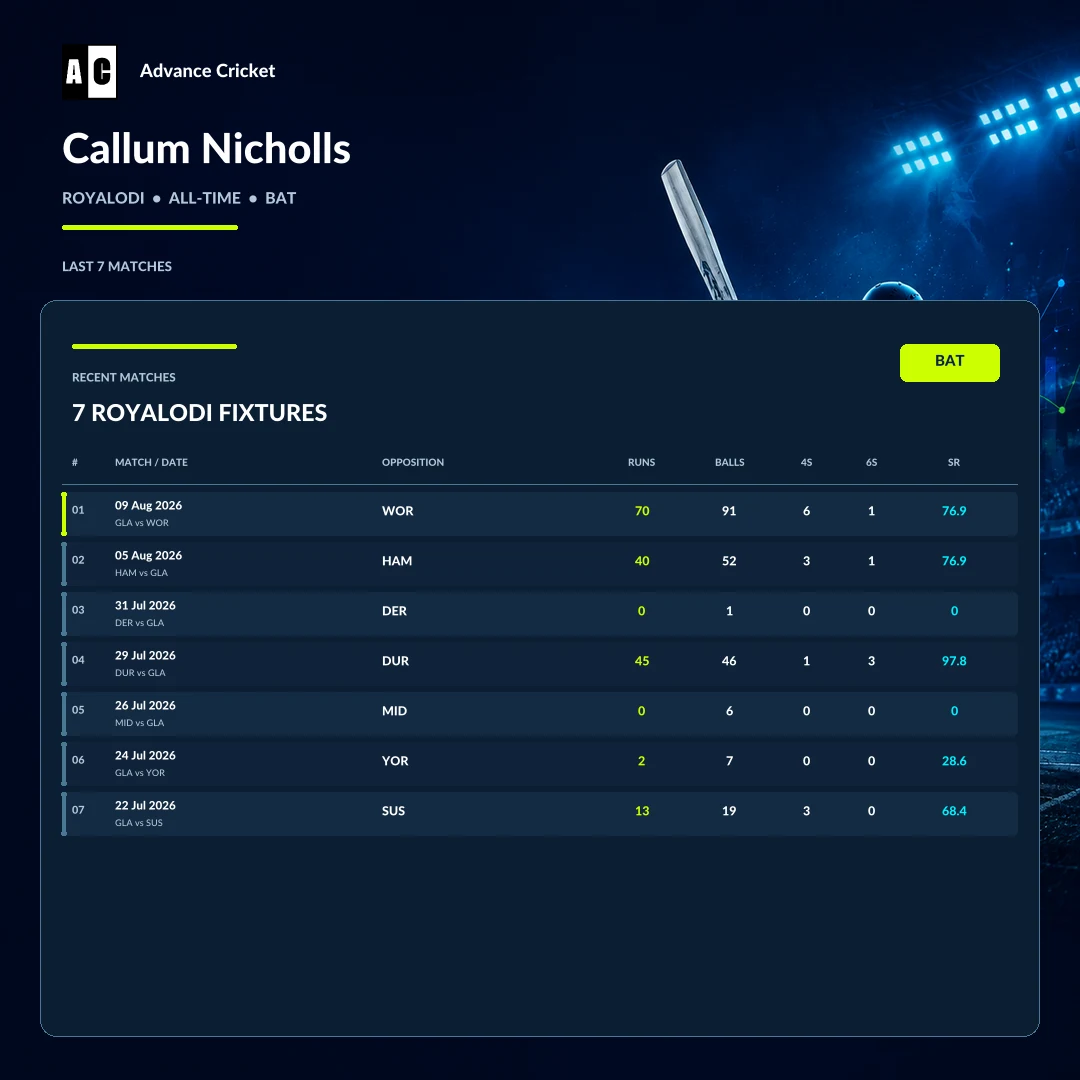 Callum Nicholls ROYALODI all-time batting recent match statistics
