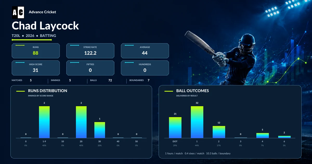 Chad Laycock T20L 2026 batting statistics