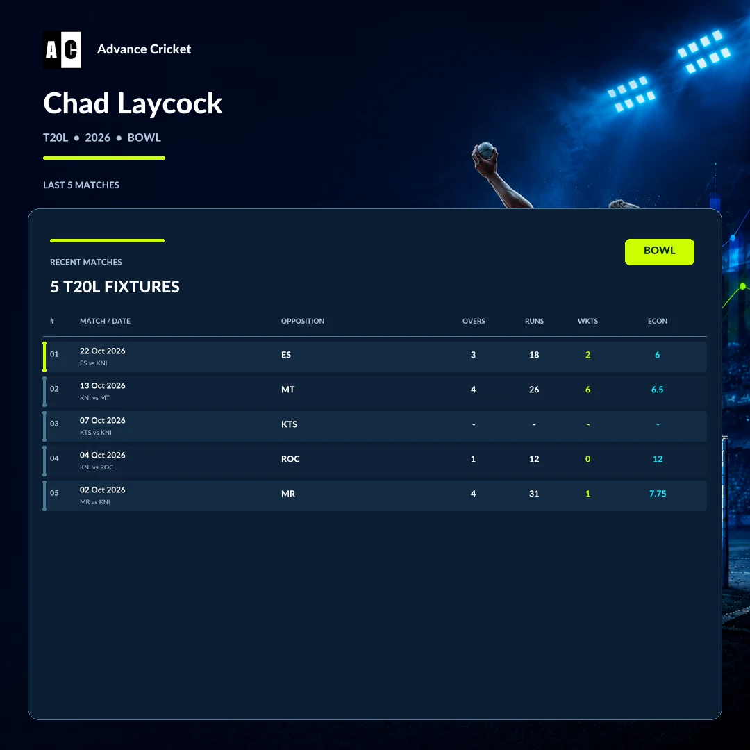 Chad Laycock T20L 2026 bowling recent match statistics