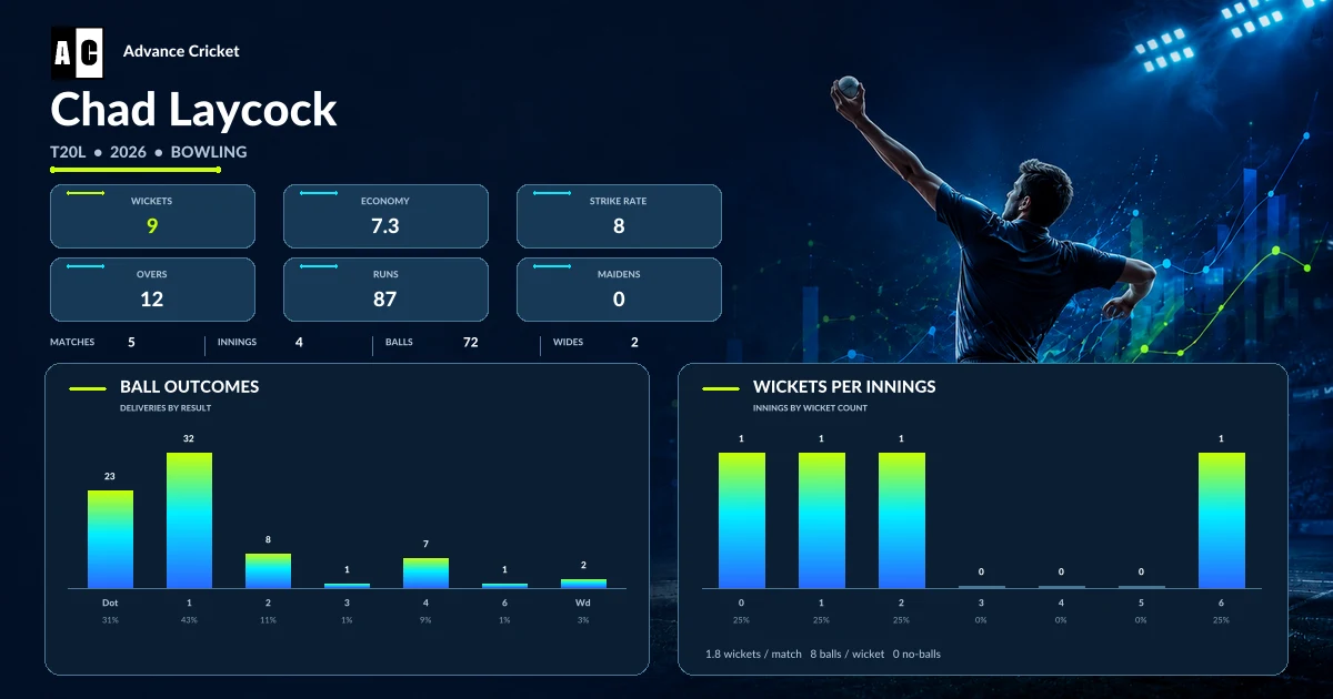 Chad Laycock T20L 2026 bowling statistics