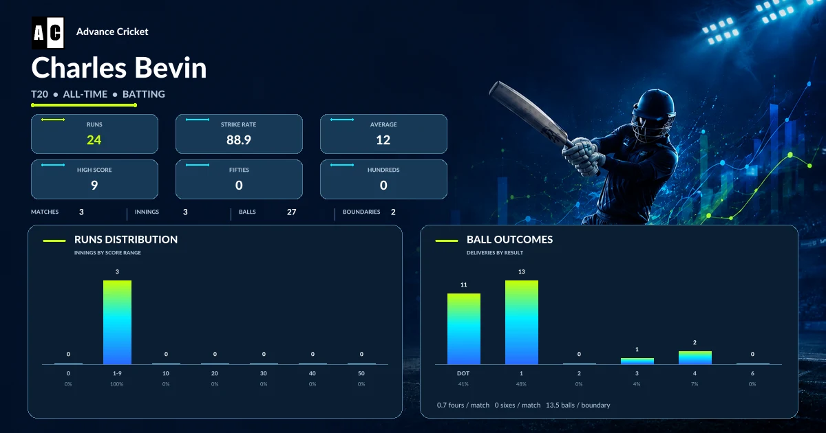 Charles Bevin T20 all-time batting statistics