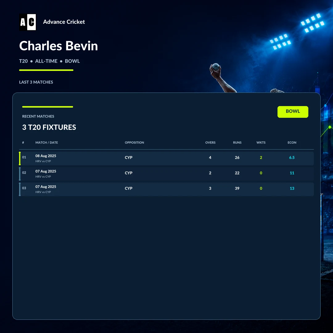 Charles Bevin T20 all-time bowling recent match statistics