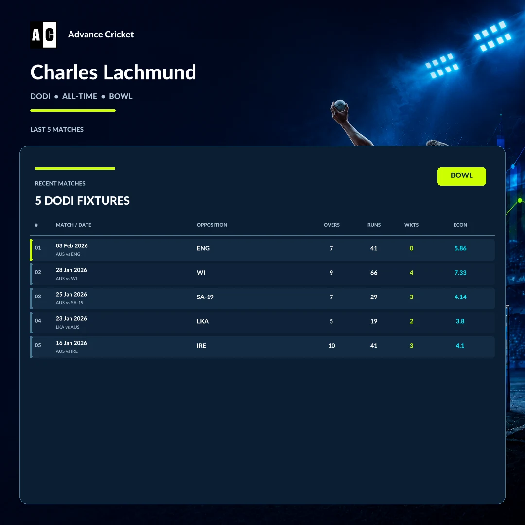 Charles Lachmund DODI all-time bowling recent match statistics