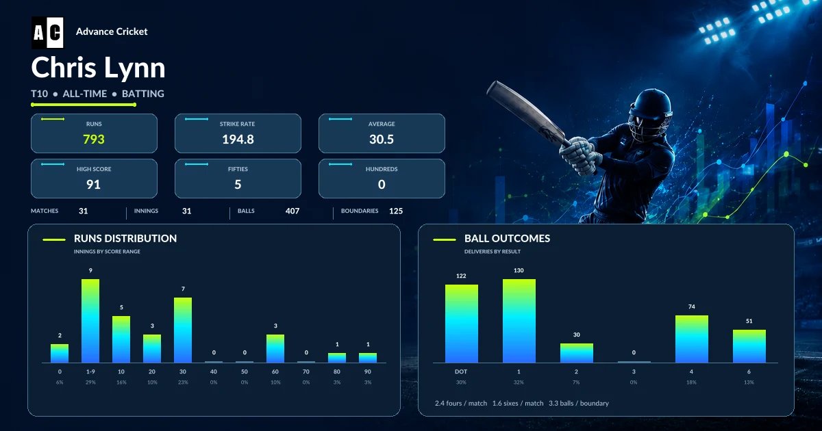 Chris Lynn T10 all-time batting statistics