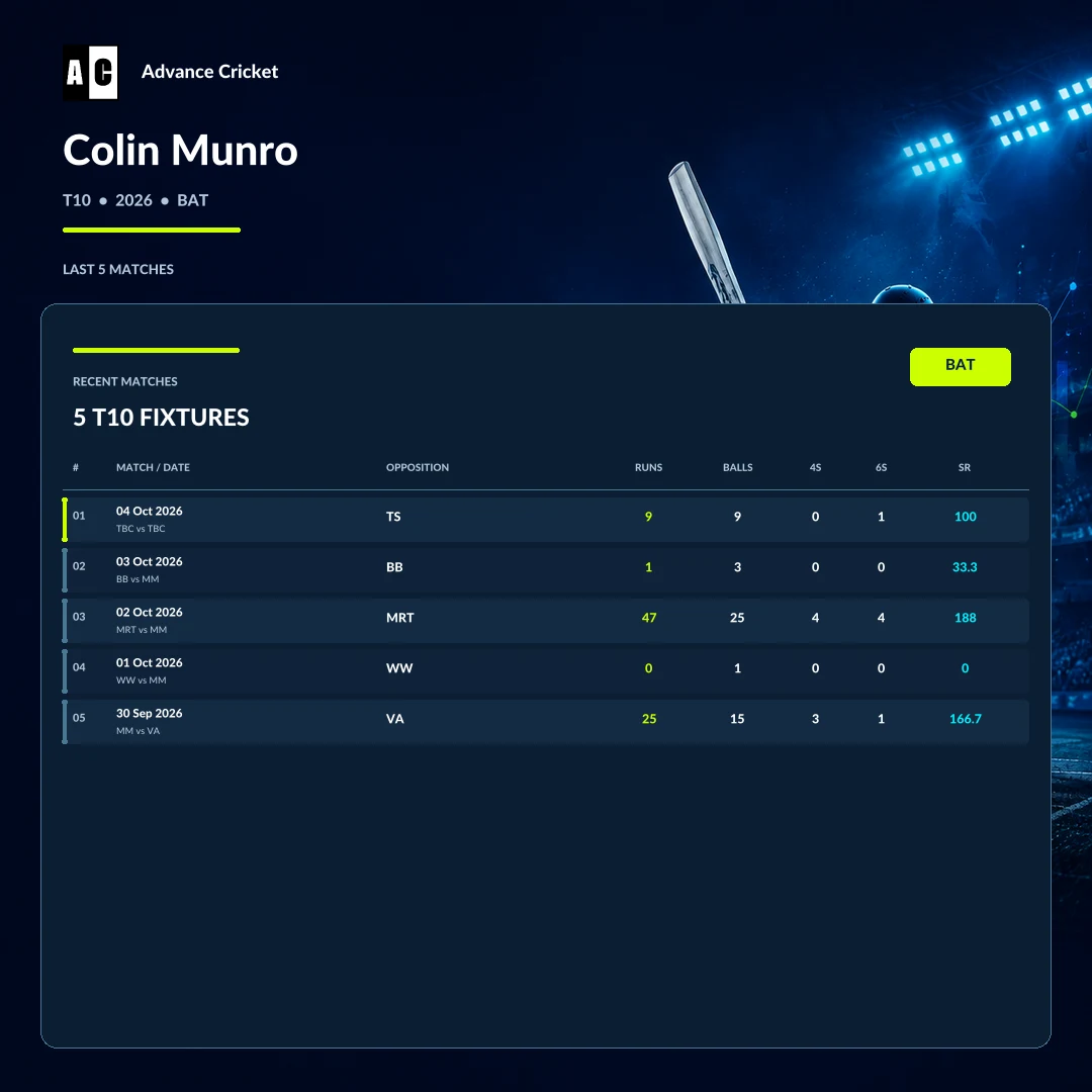 Colin Munro T10 2026 batting recent match statistics