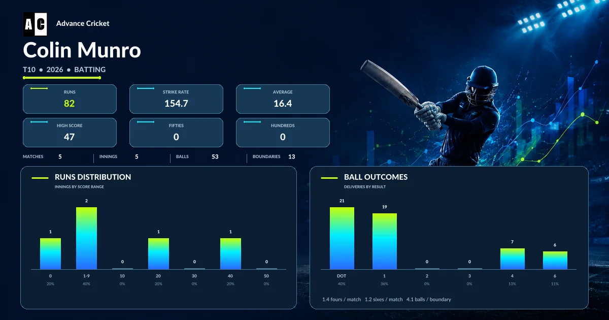 Colin Munro T10 2026 batting statistics