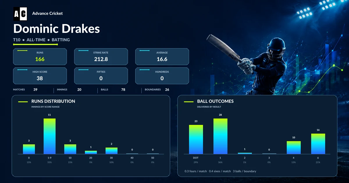 Dominic Drakes T10 all-time batting statistics
