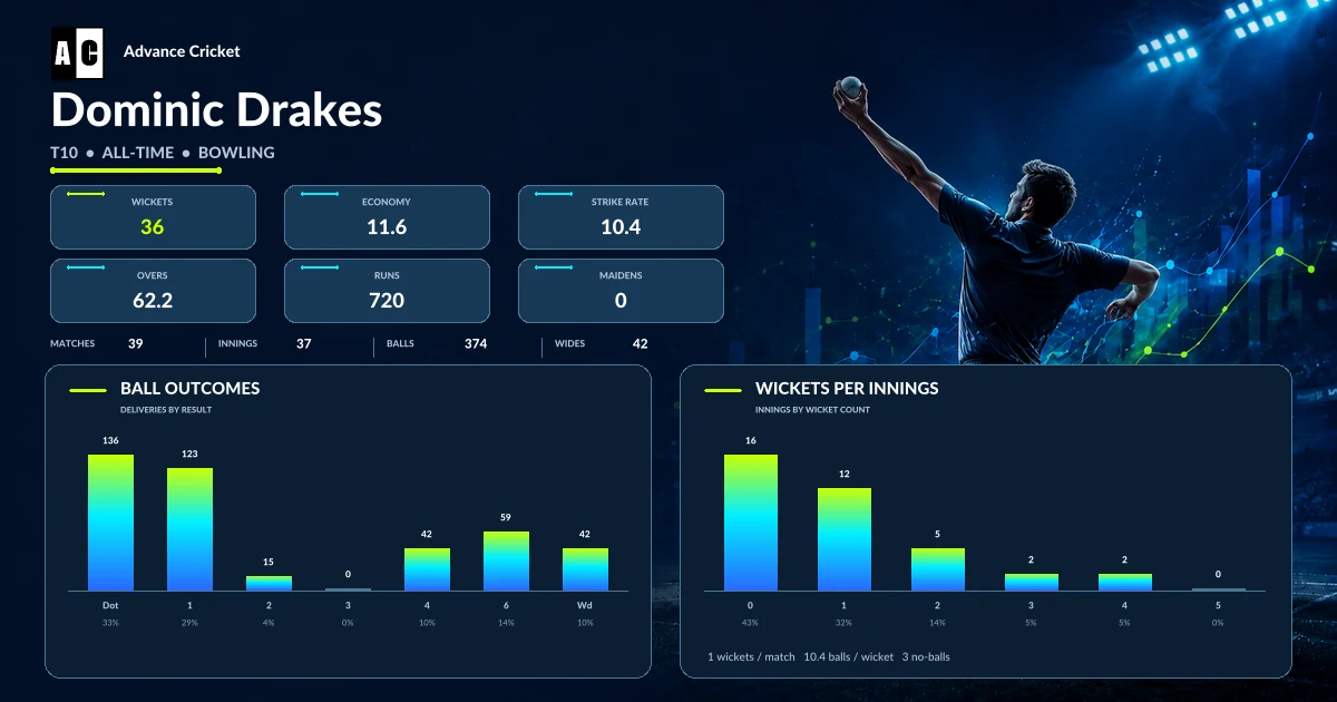 Dominic Drakes T10 all-time bowling statistics