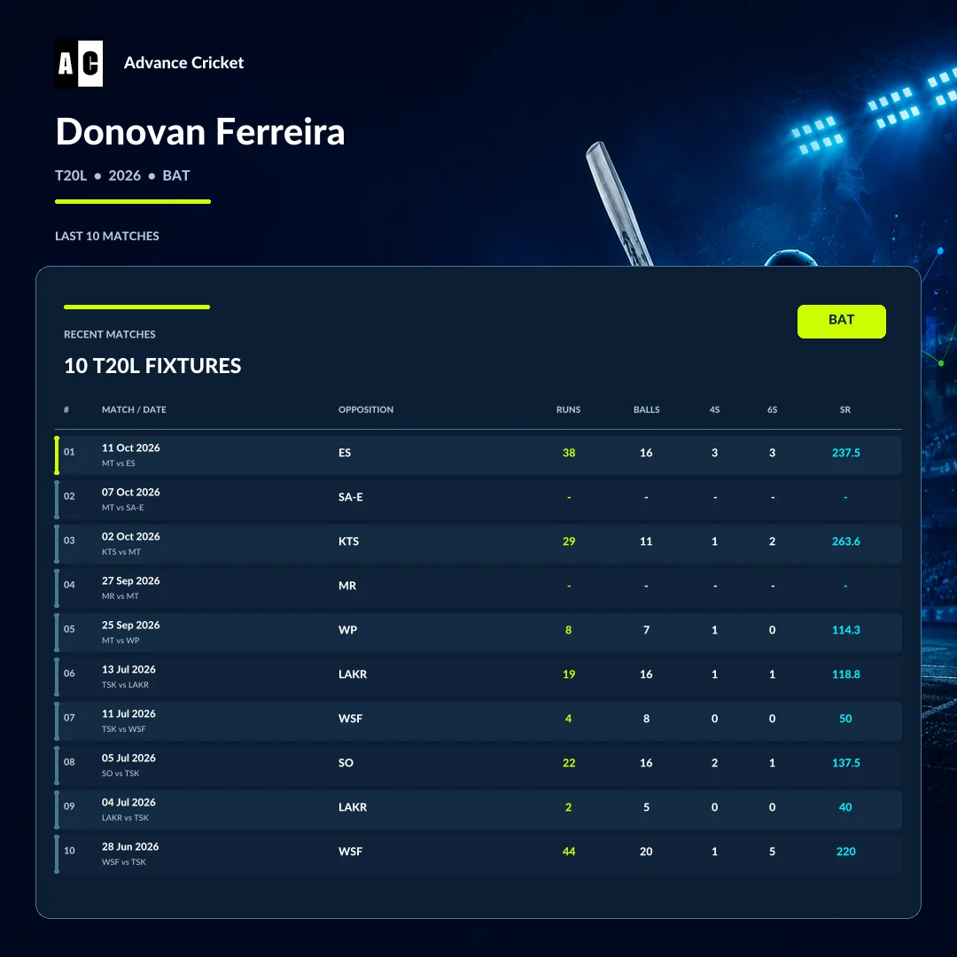 Donovan Ferreira T20L 2026 batting recent match statistics