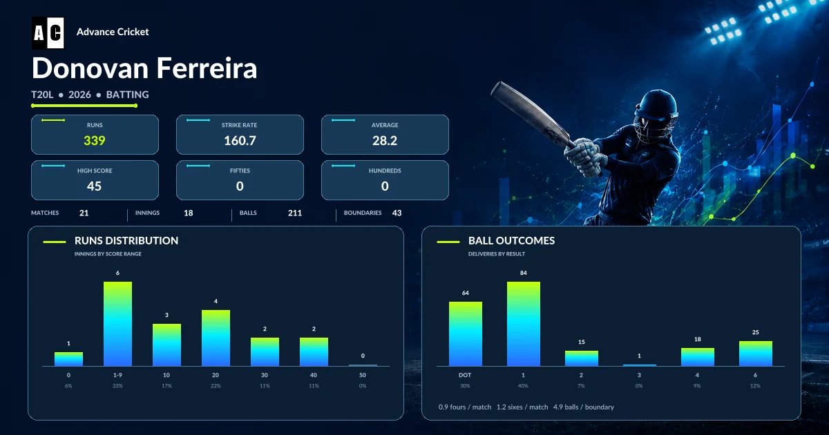 Donovan Ferreira T20L 2026 batting statistics