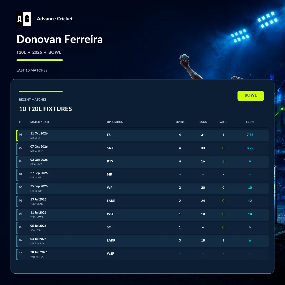 Donovan Ferreira T20L 2026 bowling recent match statistics