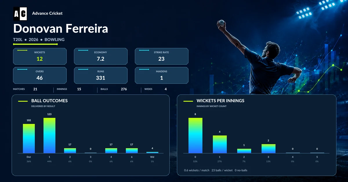 Donovan Ferreira T20L 2026 bowling statistics