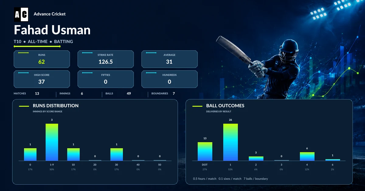 Fahad Usman T10 all-time batting statistics