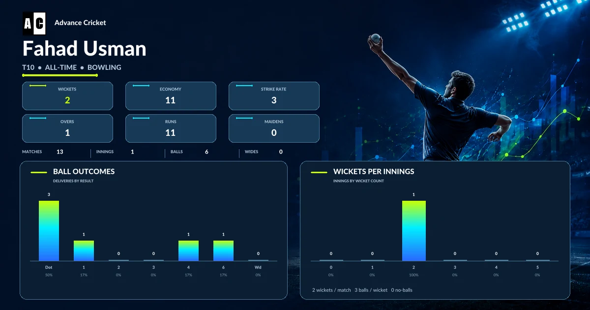 Fahad Usman T10 all-time bowling statistics