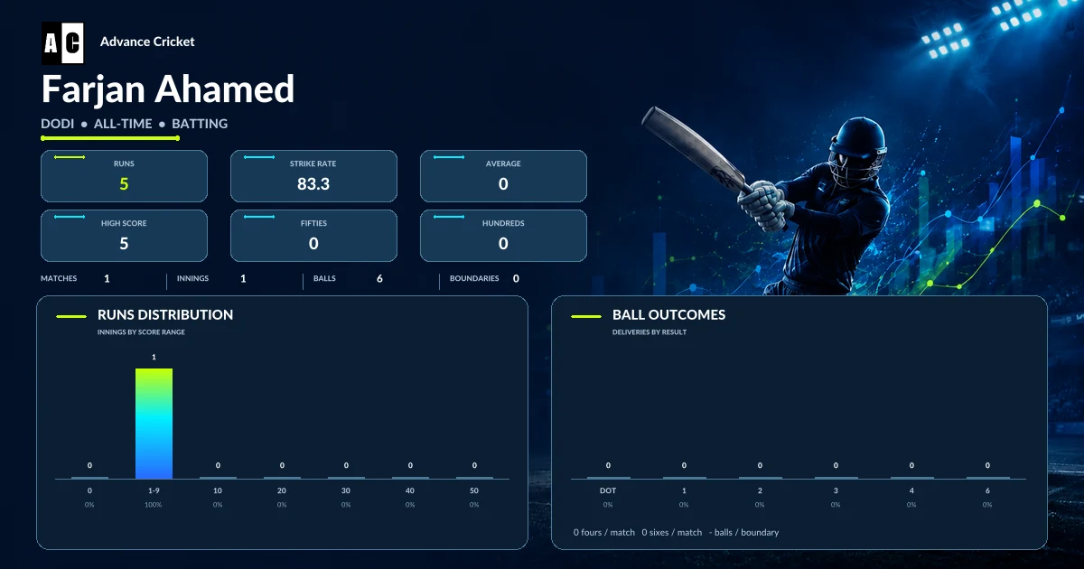 Farjan Ahamed DODI all-time batting statistics