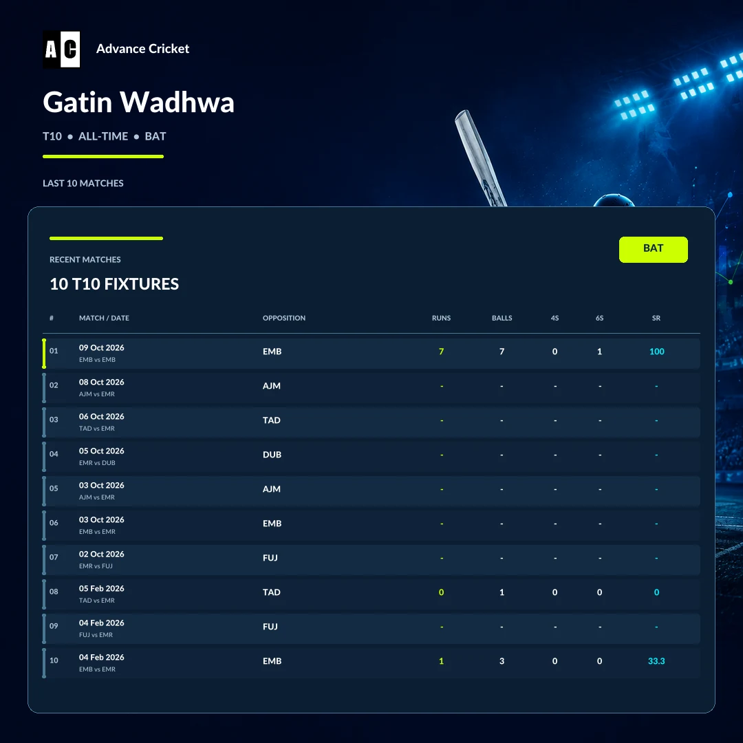 Gatin Wadhwa T10 all-time batting recent match statistics