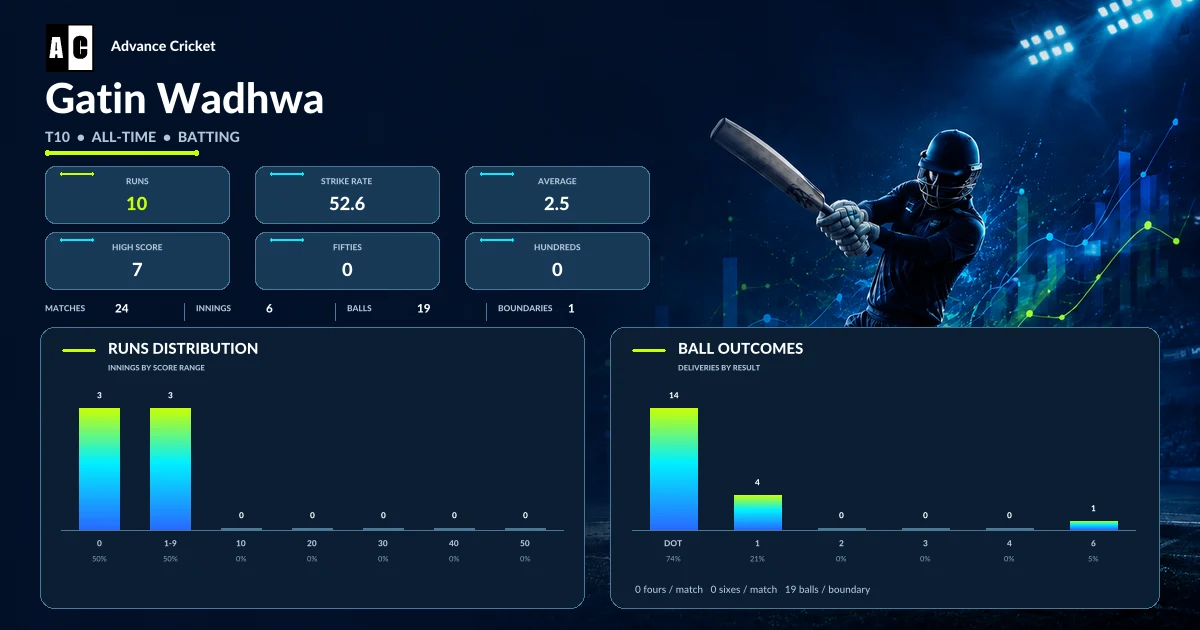 Gatin Wadhwa T10 all-time batting statistics