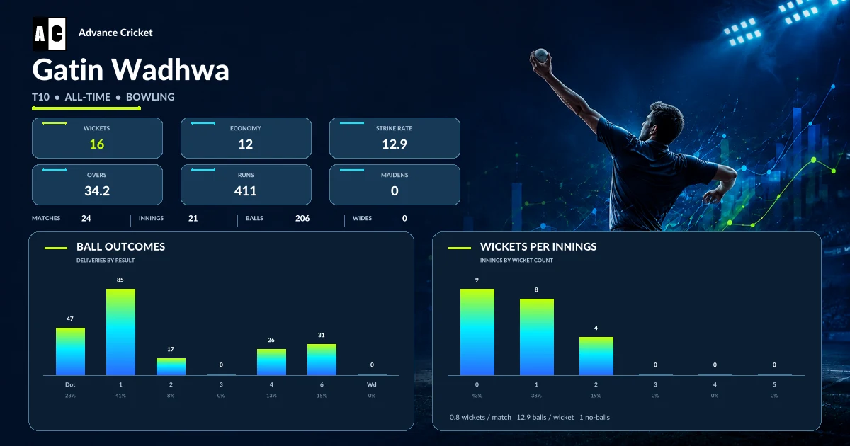 Gatin Wadhwa T10 all-time bowling statistics
