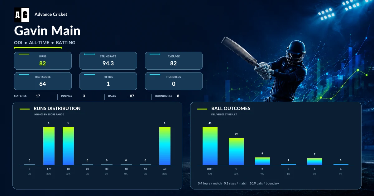 Gavin Main ODI all-time batting statistics
