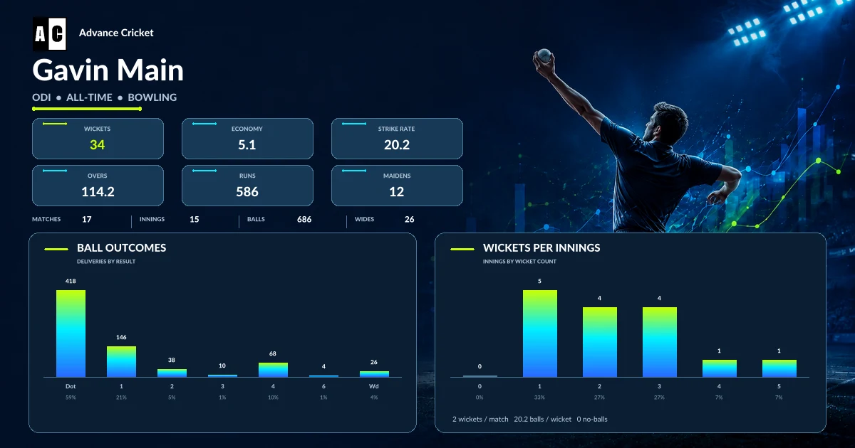 Gavin Main ODI all-time bowling statistics