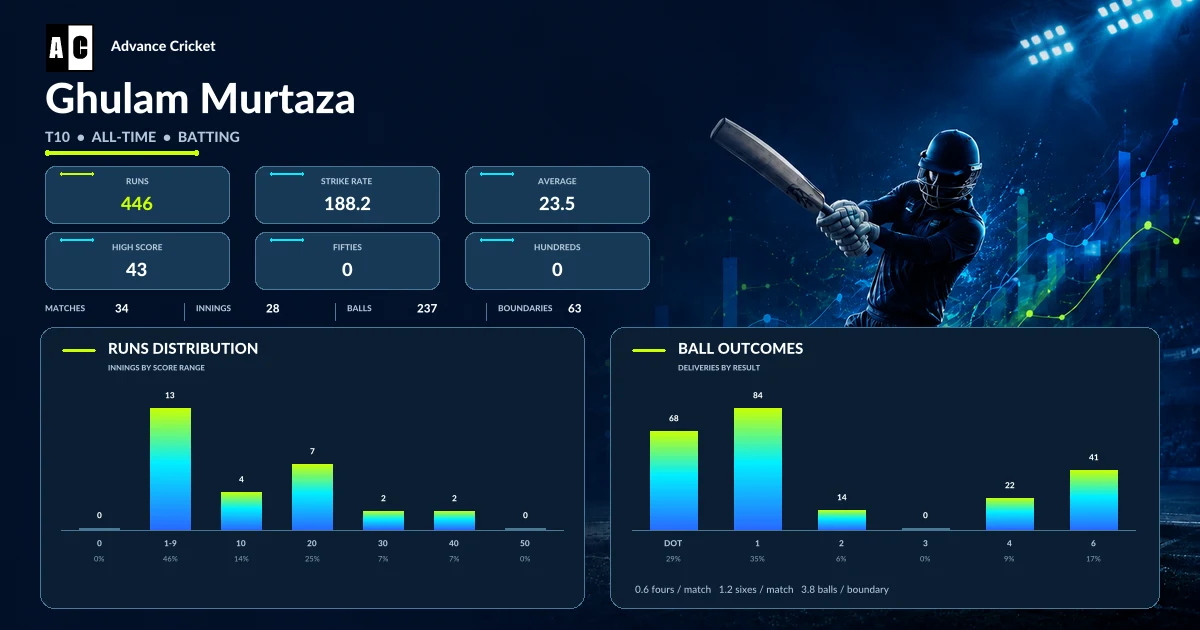Ghulam Murtaza T10 all-time batting statistics