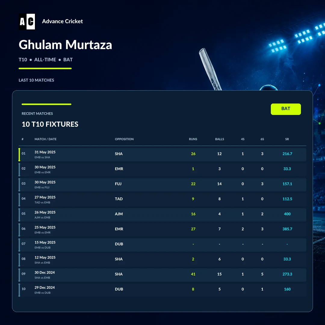 Ghulam Murtaza T10 all-time batting recent match statistics