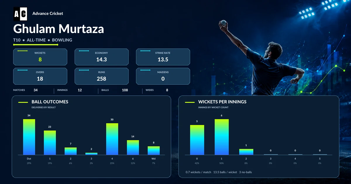 Ghulam Murtaza T10 all-time bowling statistics