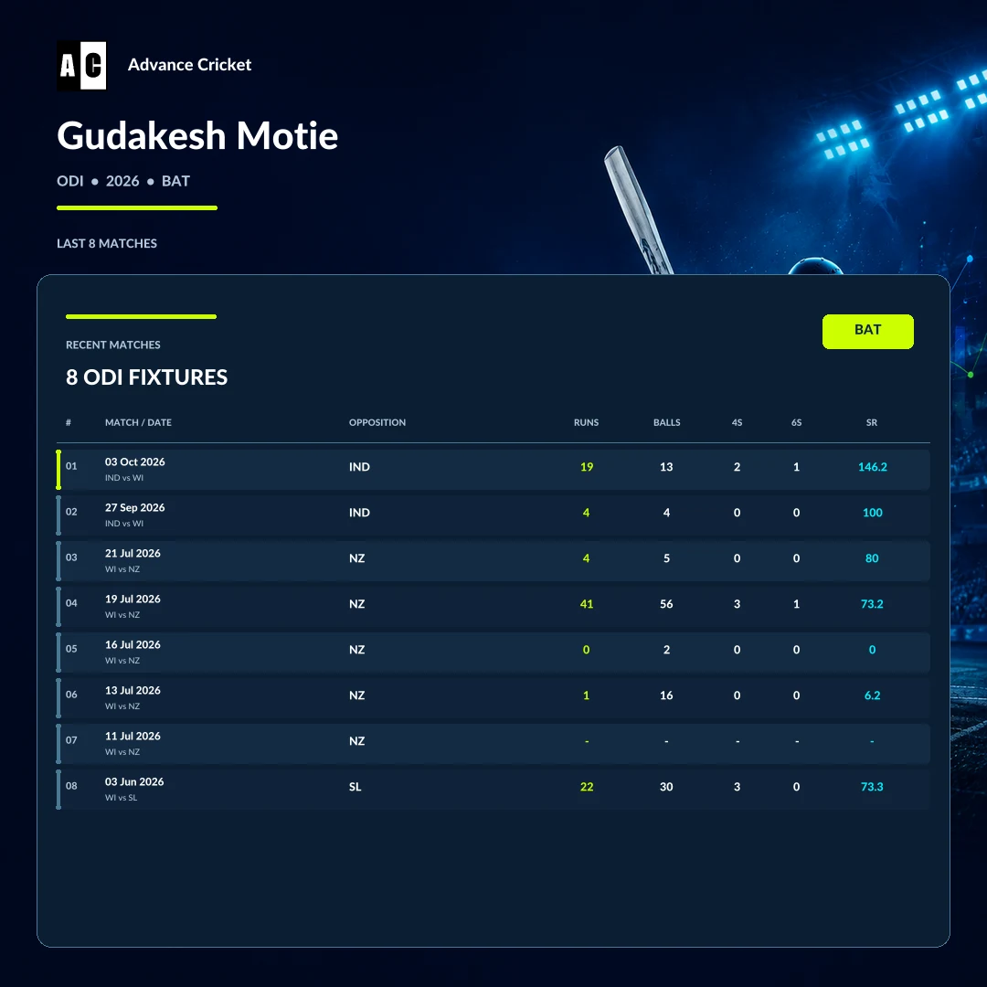 Gudakesh Motie ODI 2026 batting recent match statistics