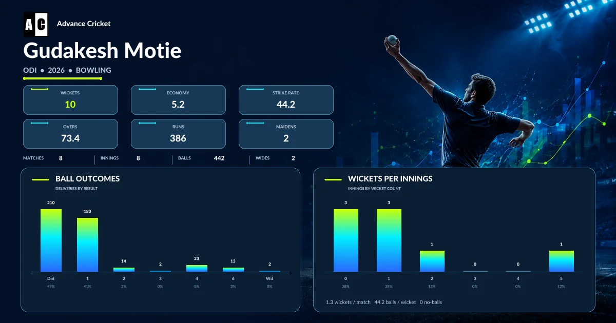 Gudakesh Motie ODI 2026 bowling statistics