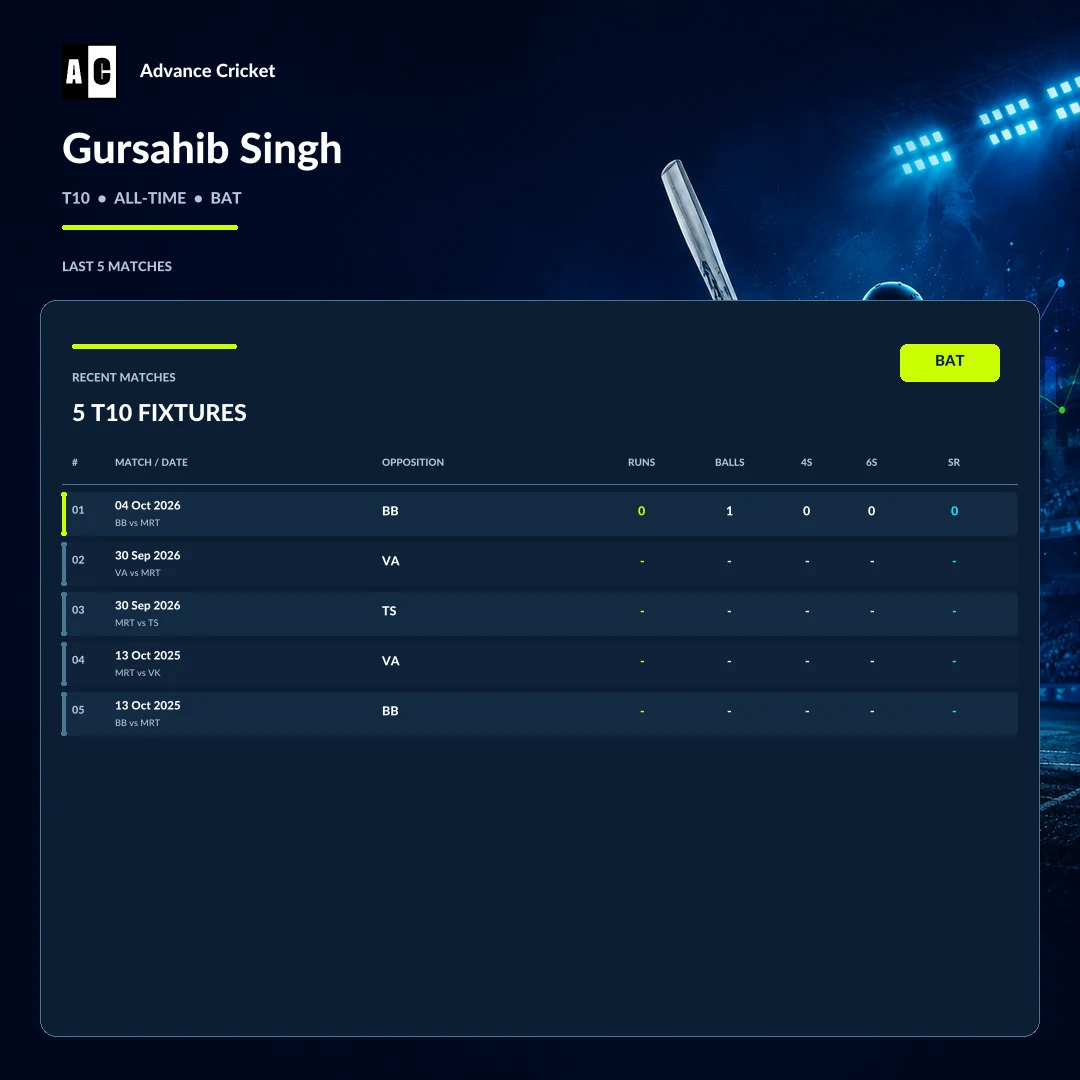 Gursahib Singh T10 all-time batting recent match statistics