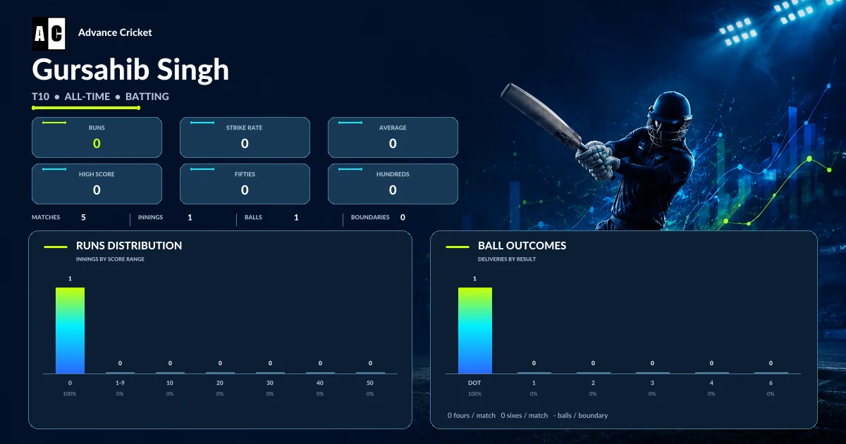 Gursahib Singh T10 all-time batting statistics