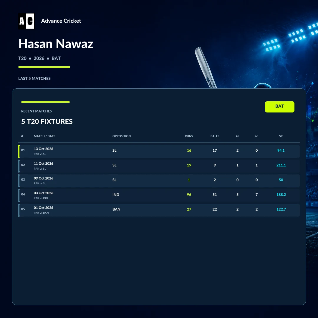 Hasan Nawaz T20 2026 batting recent match statistics