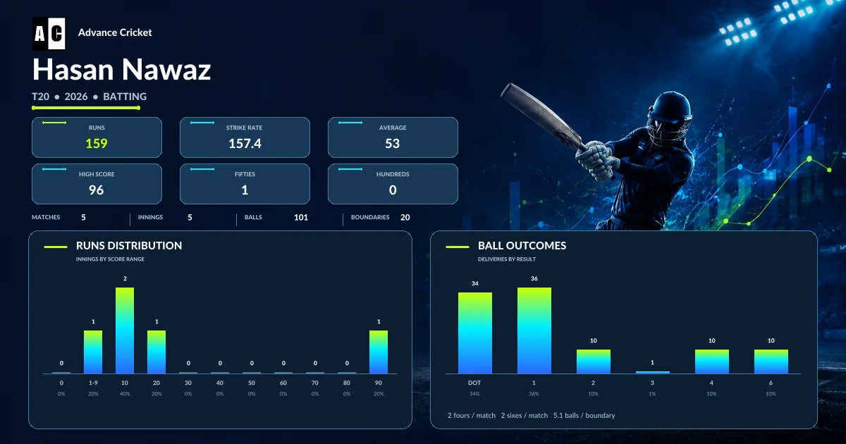 Hasan Nawaz T20 2026 batting statistics