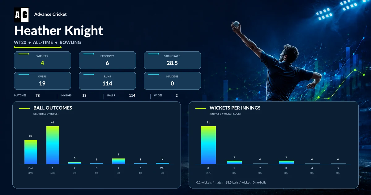 Heather Knight WT20 all-time bowling statistics