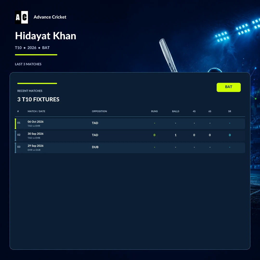 Hidayat Khan T10 2026 batting recent match statistics