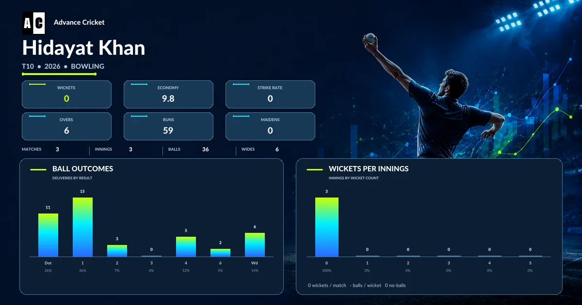 Hidayat Khan T10 2026 bowling statistics