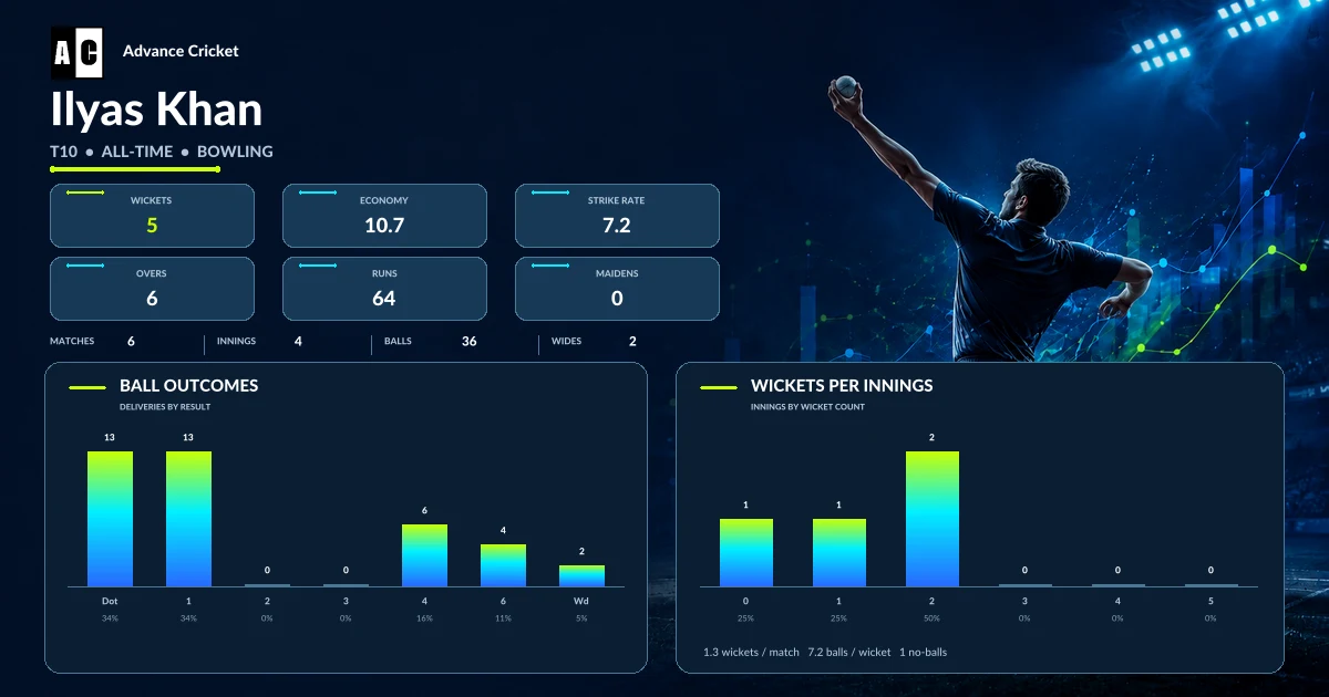 Ilyas Khan T10 all-time bowling statistics