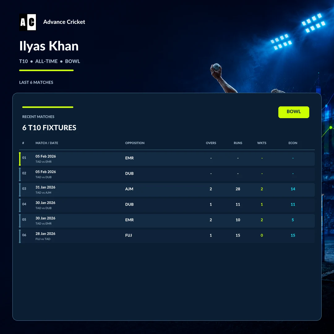 Ilyas Khan T10 all-time bowling recent match statistics
