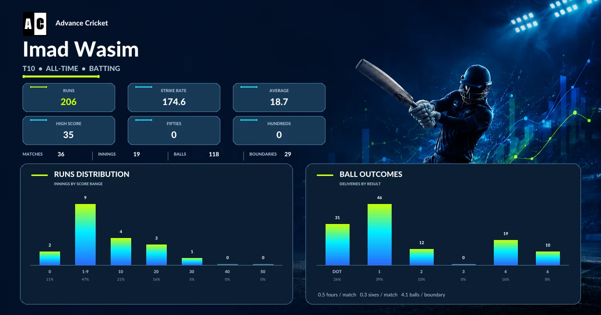 Imad Wasim T10 all-time batting statistics