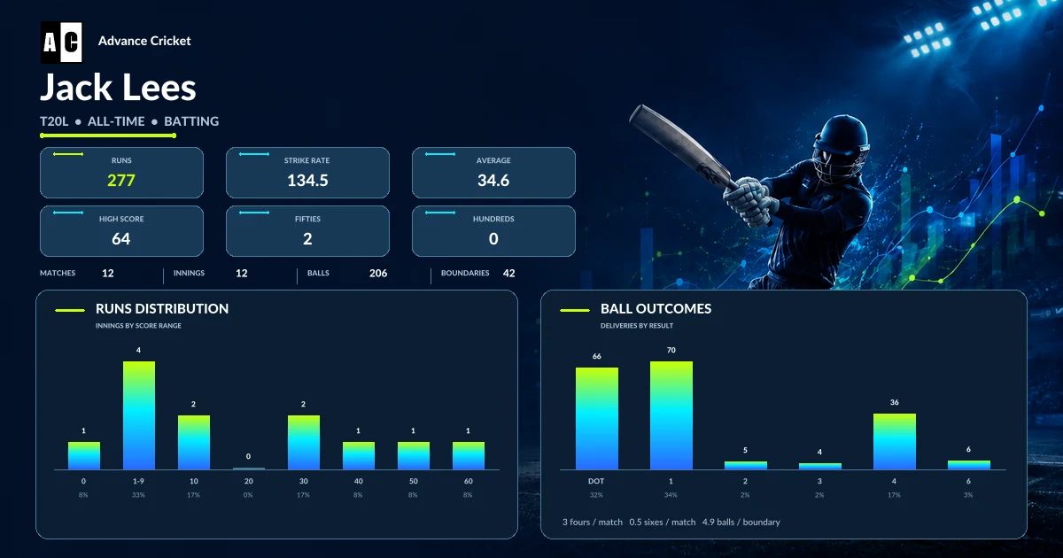Jack Lees T20L all-time batting statistics