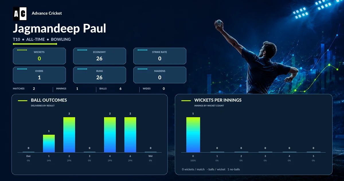 Jagmandeep Paul T10 all-time bowling statistics