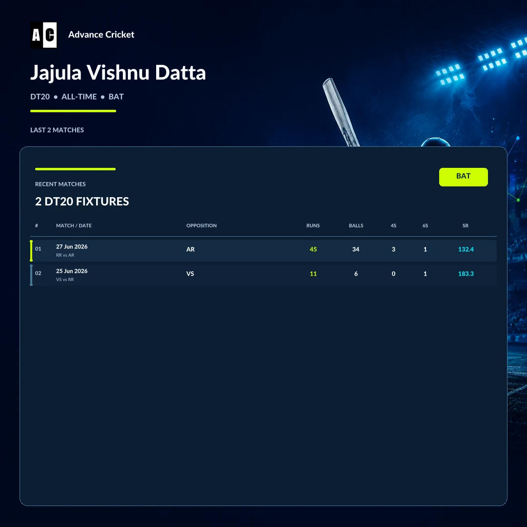 Jajula Vishnu Datta DT20 all-time batting recent match statistics