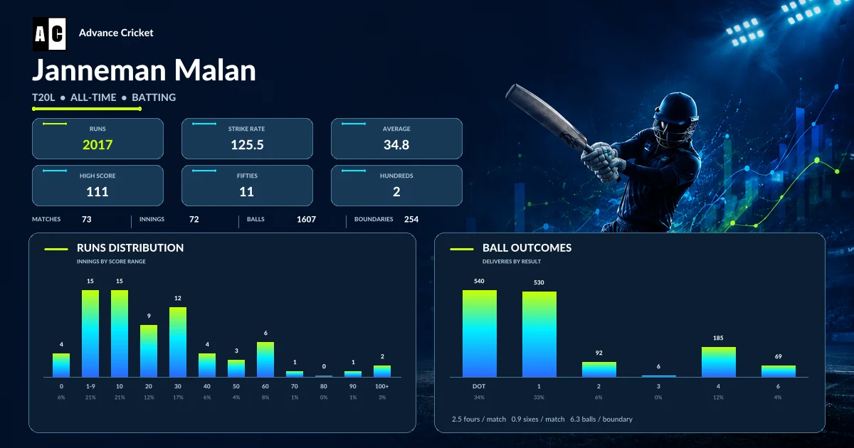 Janneman Malan T20L all-time batting statistics