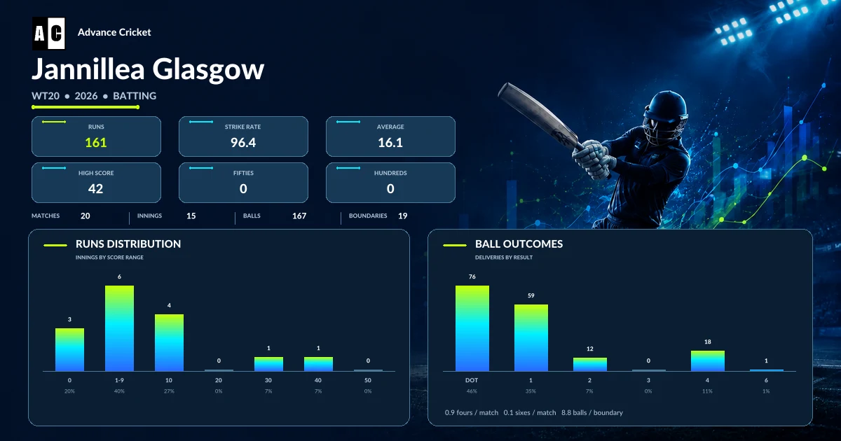 Jannillea Glasgow WT20 2026 batting statistics