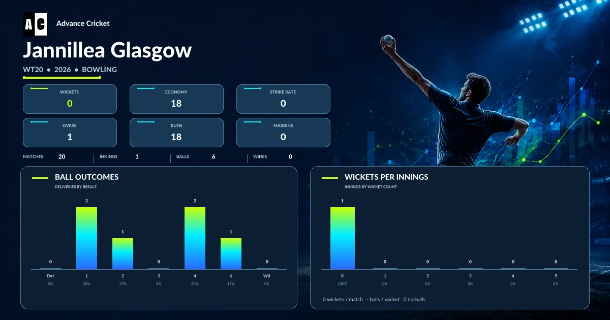 Jannillea Glasgow WT20 2026 bowling statistics