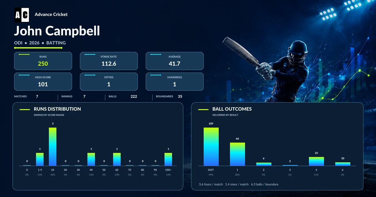 John Campbell ODI 2026 batting statistics